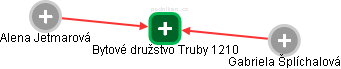 Bytové družstvo Truby 1210 - náhled vizuálního zobrazení vztahů obchodního rejstříku