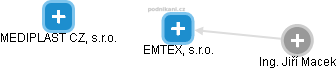 EMTEX, s.r.o. - náhled vizuálního zobrazení vztahů obchodního rejstříku
