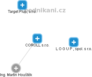 COROLL s.r.o. - náhled vizuálního zobrazení vztahů obchodního rejstříku