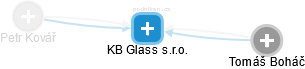 KB Glass s.r.o. - náhled vizuálního zobrazení vztahů obchodního rejstříku