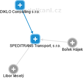 SPEDITRANS Transport, s.r.o. - náhled vizuálního zobrazení vztahů obchodního rejstříku