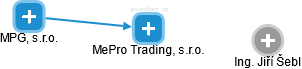 MePro Trading, s.r.o. - náhled vizuálního zobrazení vztahů obchodního rejstříku