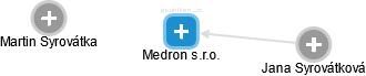 Medron s.r.o. - náhled vizuálního zobrazení vztahů obchodního rejstříku