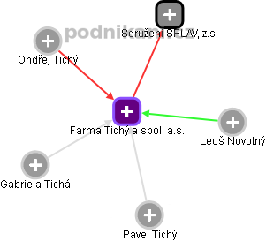 Farma Tichý a spol. a.s. - náhled vizuálního zobrazení vztahů obchodního rejstříku
