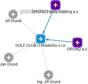 GOLF CLUB U Hrádečku s.r.o. - náhled vizuálního zobrazení vztahů obchodního rejstříku