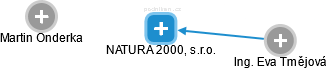 NATURA 2000, s.r.o. - náhled vizuálního zobrazení vztahů obchodního rejstříku