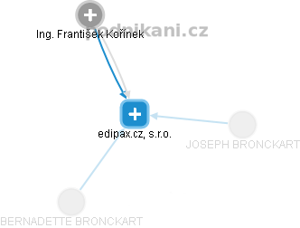 edipax.cz, s.r.o. - náhled vizuálního zobrazení vztahů obchodního rejstříku