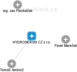 HYDROSERVIS CZ s.r.o. - náhled vizuálního zobrazení vztahů obchodního rejstříku