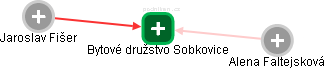 Bytové družstvo Sobkovice - náhled vizuálního zobrazení vztahů obchodního rejstříku