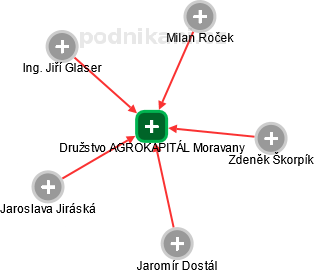 Družstvo AGROKAPITÁL Moravany - náhled vizuálního zobrazení vztahů obchodního rejstříku