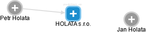 HOLATA s.r.o. - náhled vizuálního zobrazení vztahů obchodního rejstříku
