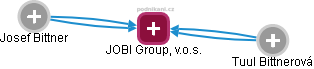JOBI Group, v.o.s. - náhled vizuálního zobrazení vztahů obchodního rejstříku