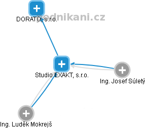 Studio EXAKT, s.r.o. - náhled vizuálního zobrazení vztahů obchodního rejstříku