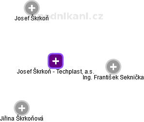 Josef Škrkoň - Techplast, a.s. - náhled vizuálního zobrazení vztahů obchodního rejstříku