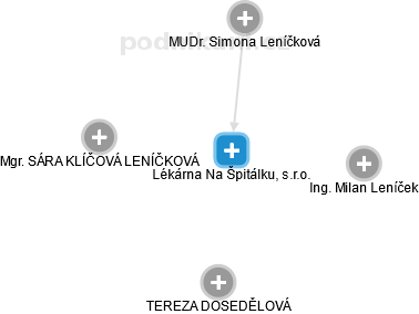 Lékárna Na Špitálku, s.r.o. - náhled vizuálního zobrazení vztahů obchodního rejstříku
