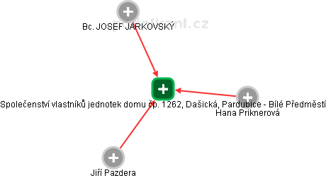 Společenství vlastníků jednotek domu čp. 1262, Dašická, Pardubice - Bílé Předměstí - náhled vizuálního zobrazení vztahů obchodního rejstříku