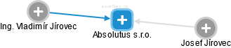 Absolutus s.r.o. - náhled vizuálního zobrazení vztahů obchodního rejstříku
