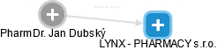 LYNX - PHARMACY s.r.o. - náhled vizuálního zobrazení vztahů obchodního rejstříku