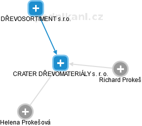 CRATER DŘEVOMATERIÁLY s. r. o. - náhled vizuálního zobrazení vztahů obchodního rejstříku