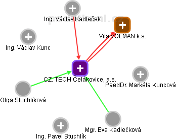 CZ. TECH Čelákovice, a.s. - náhled vizuálního zobrazení vztahů obchodního rejstříku