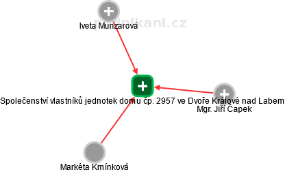 Společenství vlastníků jednotek domu čp. 2957 ve Dvoře Králové nad Labem - náhled vizuálního zobrazení vztahů obchodního rejstříku