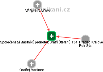 Společenství vlastníků jednotek Bratří Štefanů 134, Hradec Králové - náhled vizuálního zobrazení vztahů obchodního rejstříku