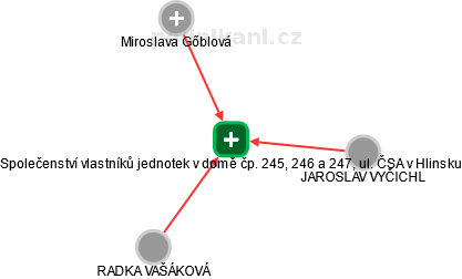 Společenství vlastníků jednotek v domě čp. 245, 246 a 247, ul. ČSA v Hlinsku - náhled vizuálního zobrazení vztahů obchodního rejstříku