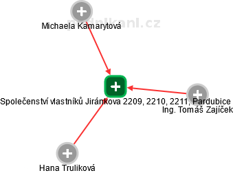 Společenství vlastníků Jiránkova 2209, 2210, 2211, Pardubice - náhled vizuálního zobrazení vztahů obchodního rejstříku