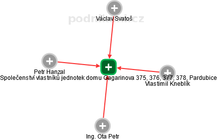 Společenství vlastníků jednotek domu Gagarinova 375, 376, 377, 378, Pardubice - náhled vizuálního zobrazení vztahů obchodního rejstříku
