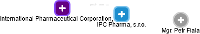 IPC Pharma, s.r.o. - náhled vizuálního zobrazení vztahů obchodního rejstříku