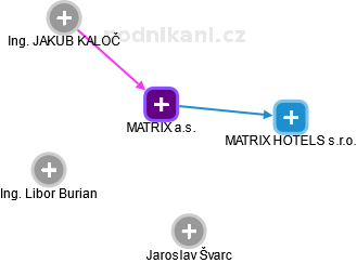 MATRIX a.s. - náhled vizuálního zobrazení vztahů obchodního rejstříku