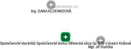 Společenství vlastníků Společenství domu Střelecká ulice čp. 570 v Hradci Králové - náhled vizuálního zobrazení vztahů obchodního rejstříku