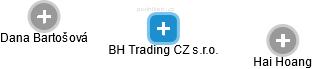 BH Trading CZ s.r.o. - náhled vizuálního zobrazení vztahů obchodního rejstříku