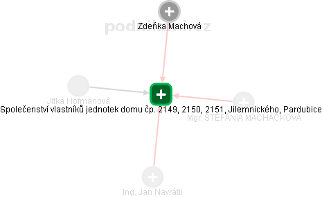 Společenství vlastníků jednotek domu čp. 2149, 2150, 2151, Jilemnického, Pardubice - náhled vizuálního zobrazení vztahů obchodního rejstříku
