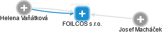 FOILCOS s.r.o. - náhled vizuálního zobrazení vztahů obchodního rejstříku