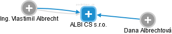ALBI CS s.r.o. - náhled vizuálního zobrazení vztahů obchodního rejstříku