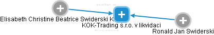 KOK-Trading s.r.o. v likvidaci - náhled vizuálního zobrazení vztahů obchodního rejstříku