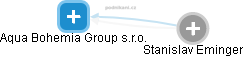 Aqua Bohemia Group s.r.o. - náhled vizuálního zobrazení vztahů obchodního rejstříku
