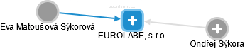 EUROLABE, s.r.o. - náhled vizuálního zobrazení vztahů obchodního rejstříku