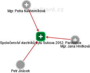 Společenství vlastníků bytů Sukova 2052, Pardubice - náhled vizuálního zobrazení vztahů obchodního rejstříku