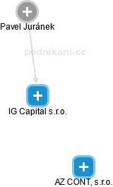 IG Capital s.r.o. - náhled vizuálního zobrazení vztahů obchodního rejstříku