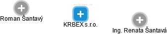 KRBEX s.r.o. - náhled vizuálního zobrazení vztahů obchodního rejstříku