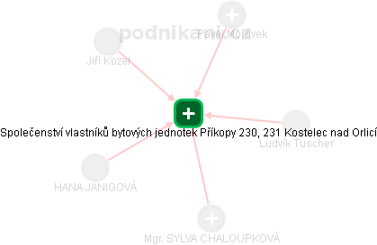 Společenství vlastníků bytových jednotek Příkopy 230, 231 Kostelec nad Orlicí - náhled vizuálního zobrazení vztahů obchodního rejstříku