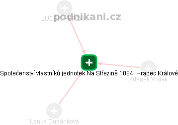 Společenství vlastníků jednotek Na Střezině 1084, Hradec Králové - náhled vizuálního zobrazení vztahů obchodního rejstříku