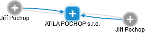 ATILA POCHOP s.r.o. - náhled vizuálního zobrazení vztahů obchodního rejstříku