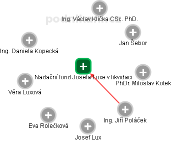 Nadační fond Josefa Luxe v likvidaci - náhled vizuálního zobrazení vztahů obchodního rejstříku