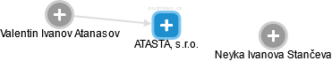 ATASTA, s.r.o. - náhled vizuálního zobrazení vztahů obchodního rejstříku