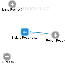 Elektro Pešek s.r.o. - náhled vizuálního zobrazení vztahů obchodního rejstříku