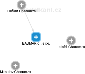 BAUMARKT, s.r.o. - náhled vizuálního zobrazení vztahů obchodního rejstříku