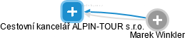 Cestovní kancelář ALPIN-TOUR s.r.o. - náhled vizuálního zobrazení vztahů obchodního rejstříku